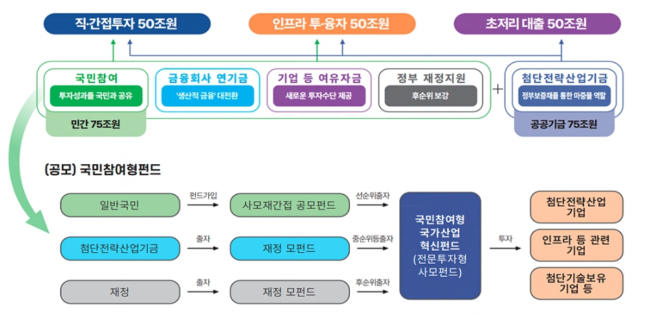 [정보] 대한민국 미래에 투자하는 국민성장펀드